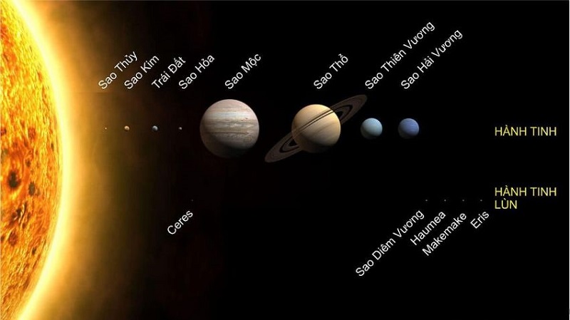 Thứ tự các hành tinh trong hệ mặt trời