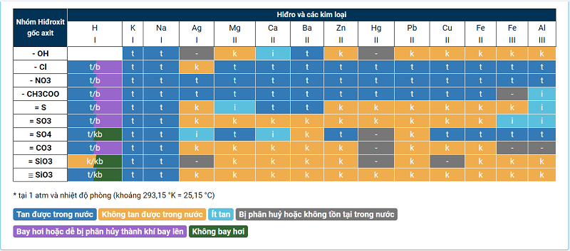 Bảng dưới đây hệ thống đầy đủ tính tan của nhóm hidroxit gốc axit