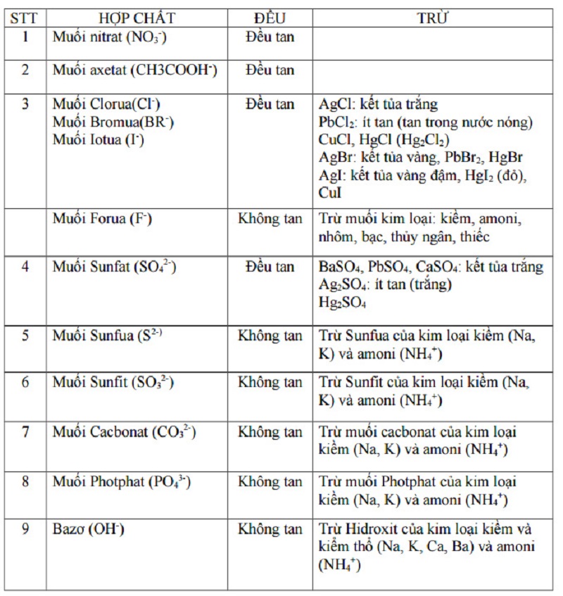 Bảng tính tan của muối và hidroxit