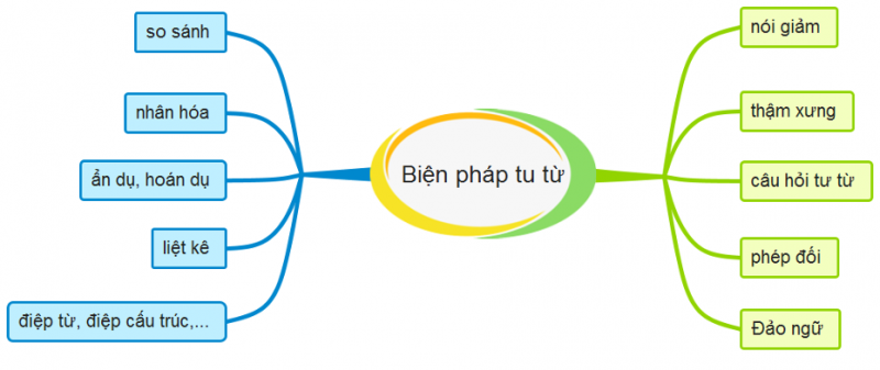 Tổng hợp các biện pháp tu từ