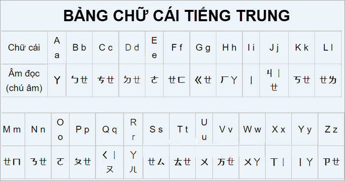 Bảng chữ cái tiếng Trung và cách phát âm chuẩn 