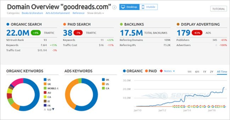 Công cụ kiểm tra lưu lượng SEMRush