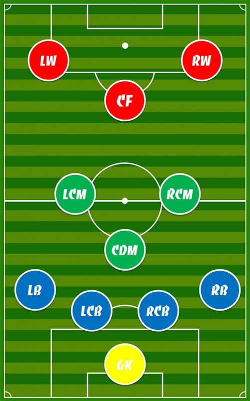 Huấn luyện 4-3-3 và ưu nhược điểm của phương pháp huấn luyện này