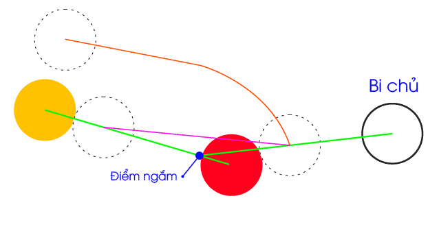 06 Kỹ Thuật Chơi Bida Cơ Bản Người Chơi Phải Biết - Hướng Dẫn Chơi Bida