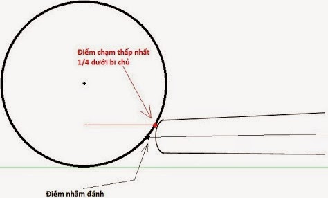 06 Kỹ Thuật Chơi Bida Cơ Bản Người Chơi Phải Biết - Hướng Dẫn Chơi Bida